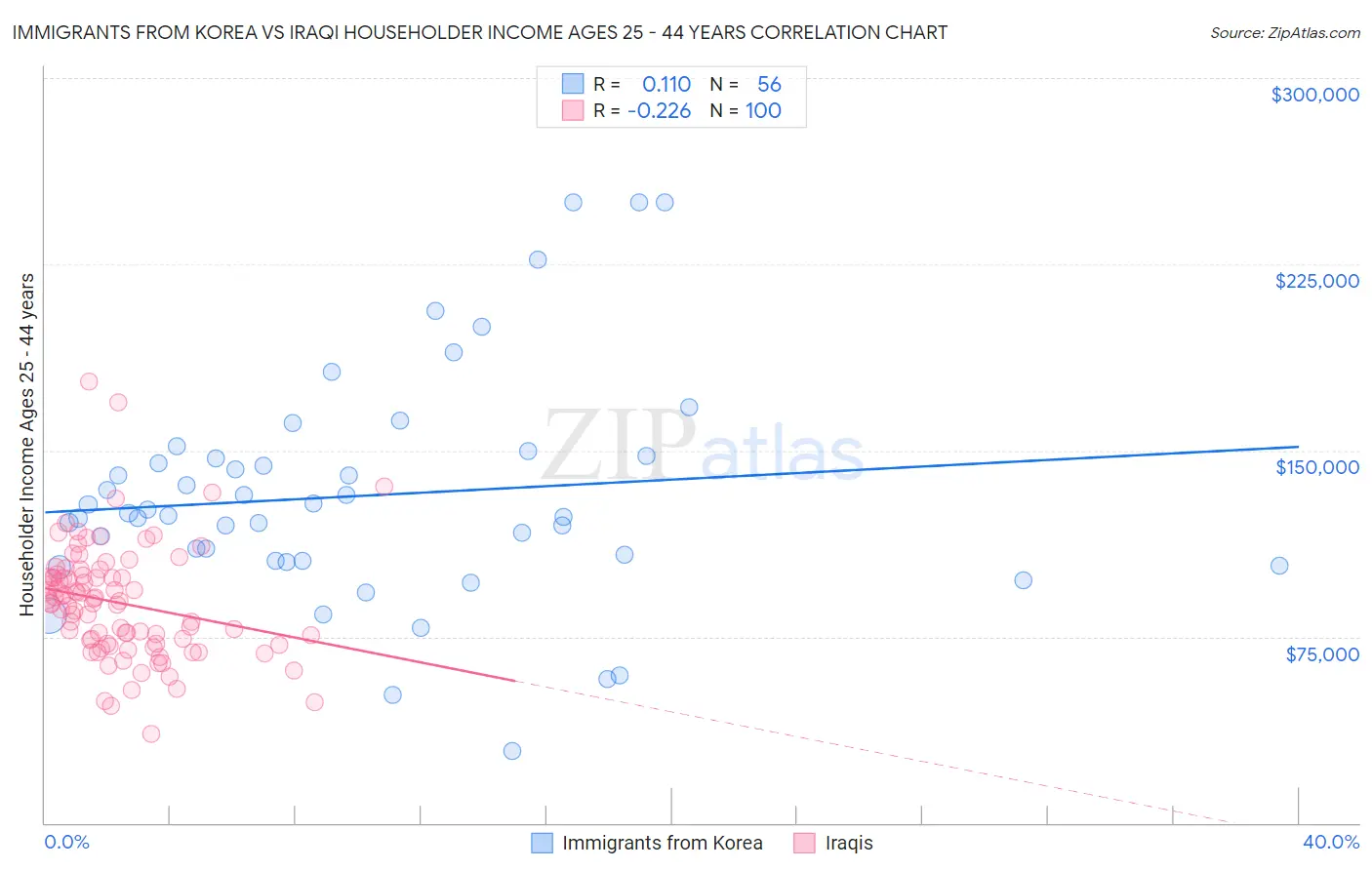 Immigrants from Korea vs Iraqi Householder Income Ages 25 - 44 years
