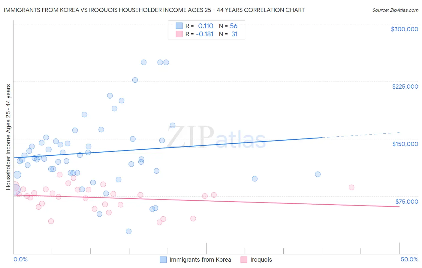 Immigrants from Korea vs Iroquois Householder Income Ages 25 - 44 years