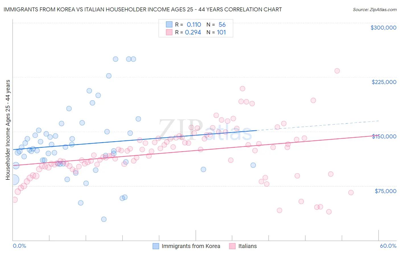 Immigrants from Korea vs Italian Householder Income Ages 25 - 44 years