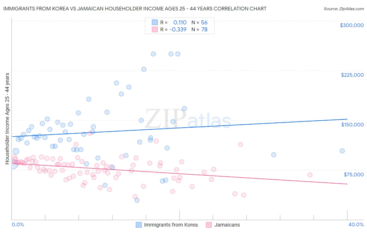 Immigrants from Korea vs Jamaican Householder Income Ages 25 - 44 years