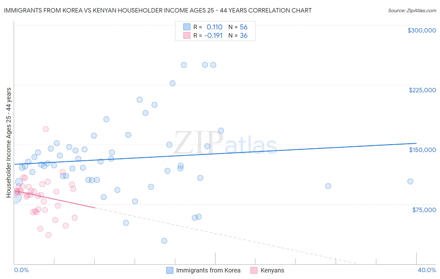 Immigrants from Korea vs Kenyan Householder Income Ages 25 - 44 years
