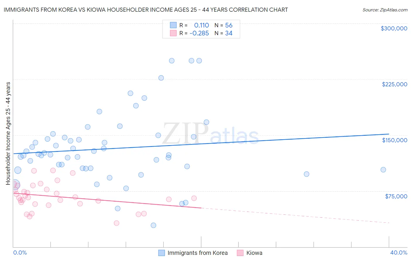 Immigrants from Korea vs Kiowa Householder Income Ages 25 - 44 years