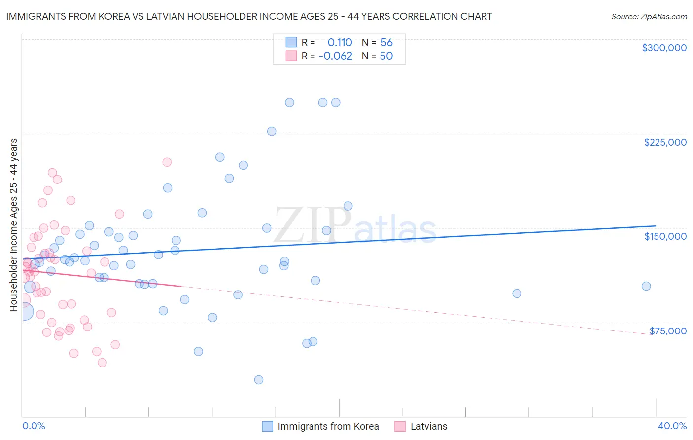 Immigrants from Korea vs Latvian Householder Income Ages 25 - 44 years