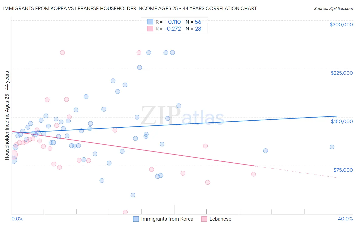 Immigrants from Korea vs Lebanese Householder Income Ages 25 - 44 years