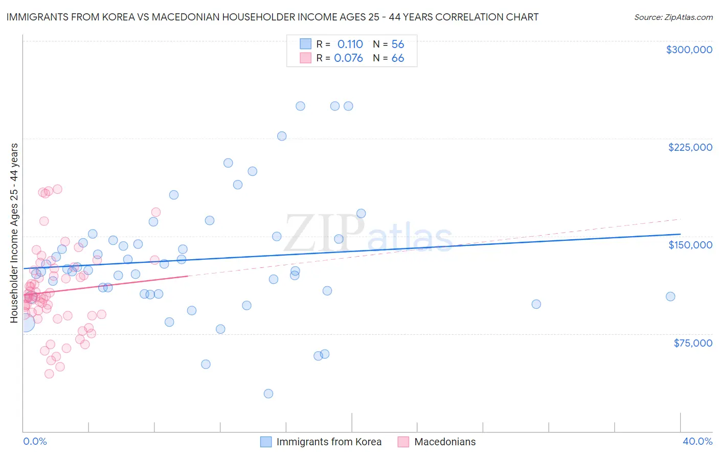 Immigrants from Korea vs Macedonian Householder Income Ages 25 - 44 years