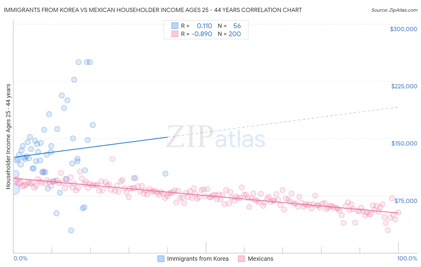 Immigrants from Korea vs Mexican Householder Income Ages 25 - 44 years