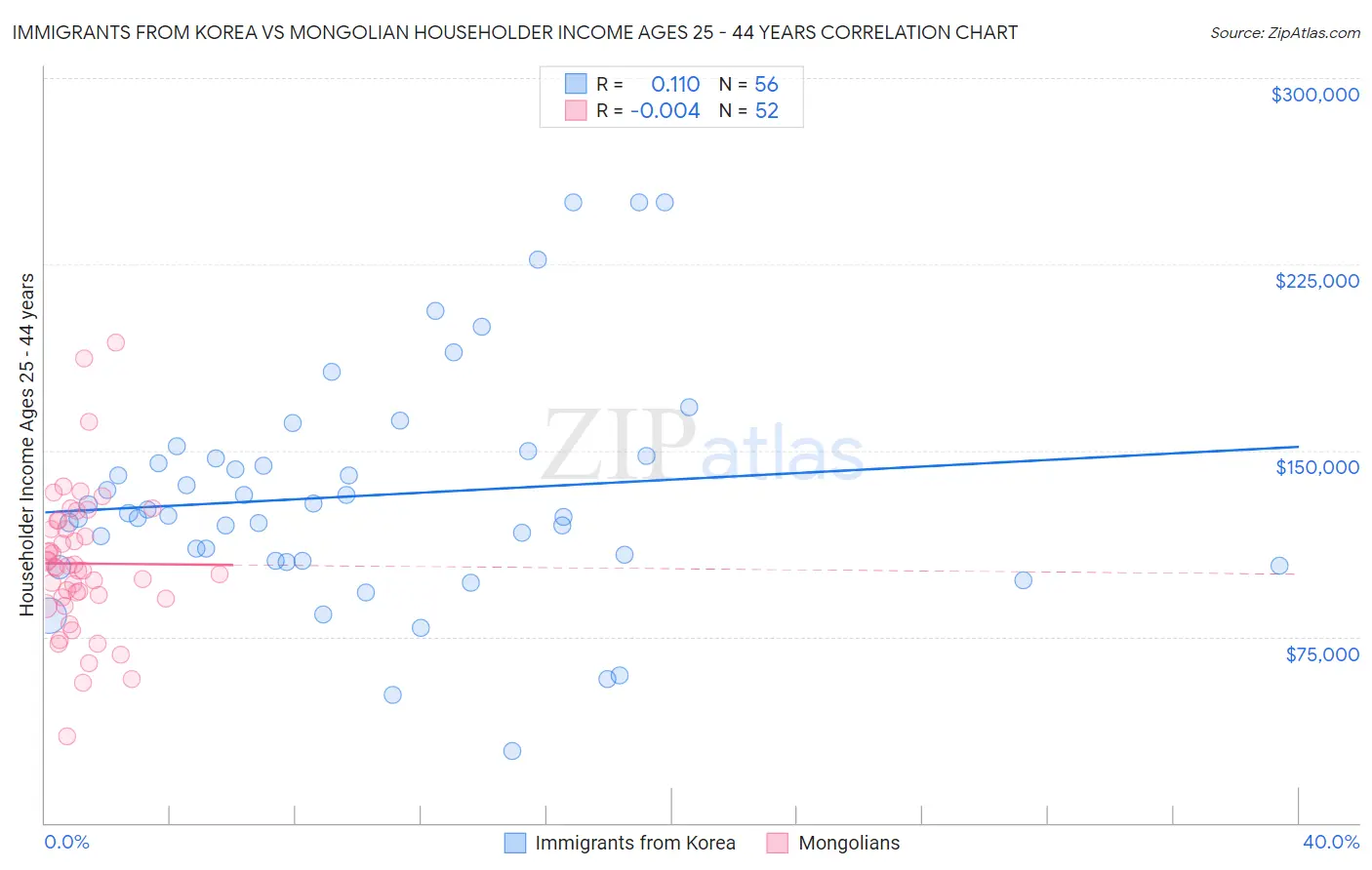 Immigrants from Korea vs Mongolian Householder Income Ages 25 - 44 years