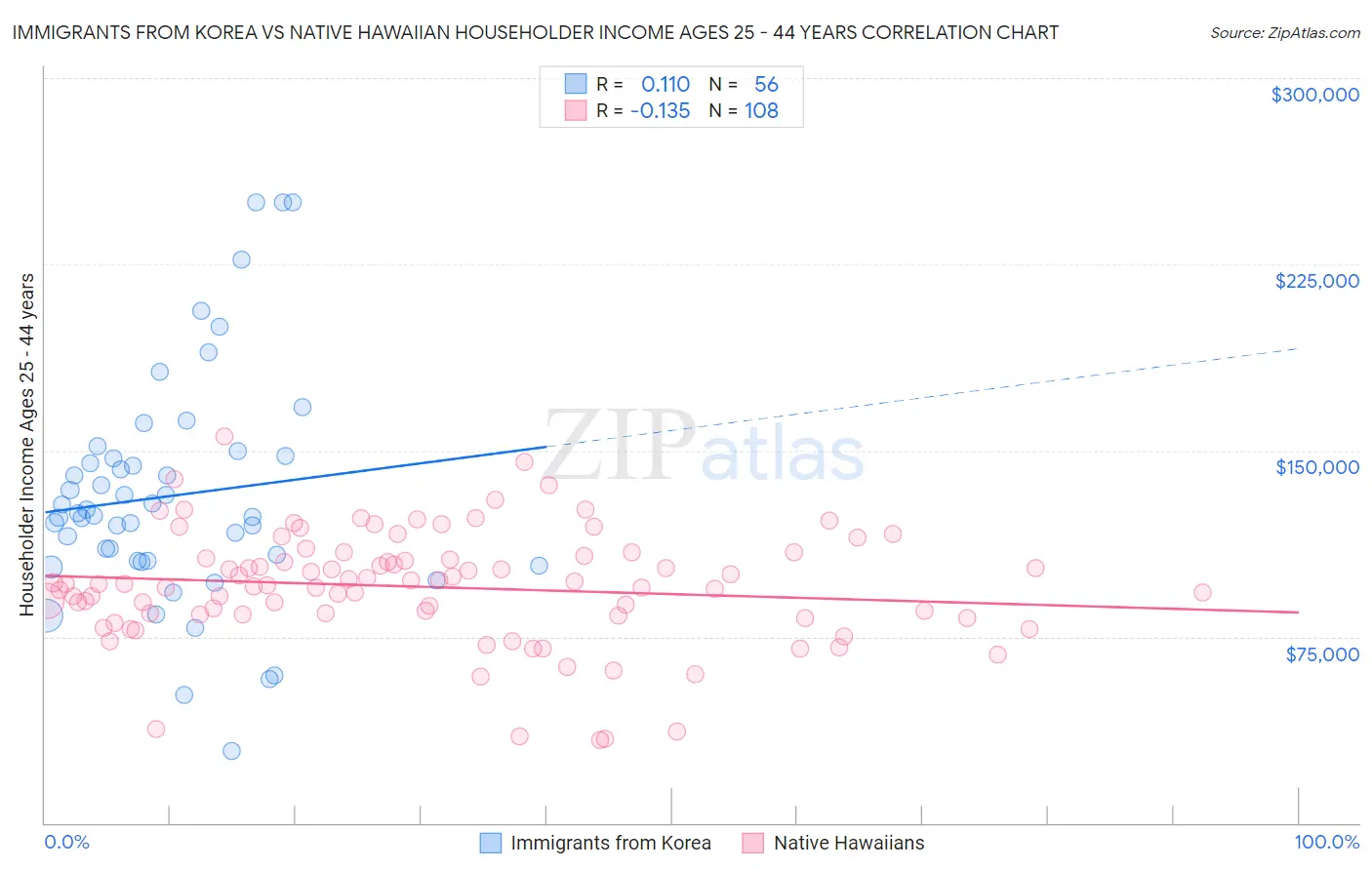 Immigrants from Korea vs Native Hawaiian Householder Income Ages 25 - 44 years