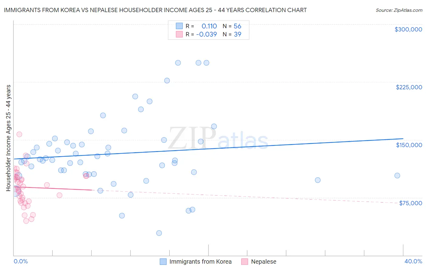 Immigrants from Korea vs Nepalese Householder Income Ages 25 - 44 years