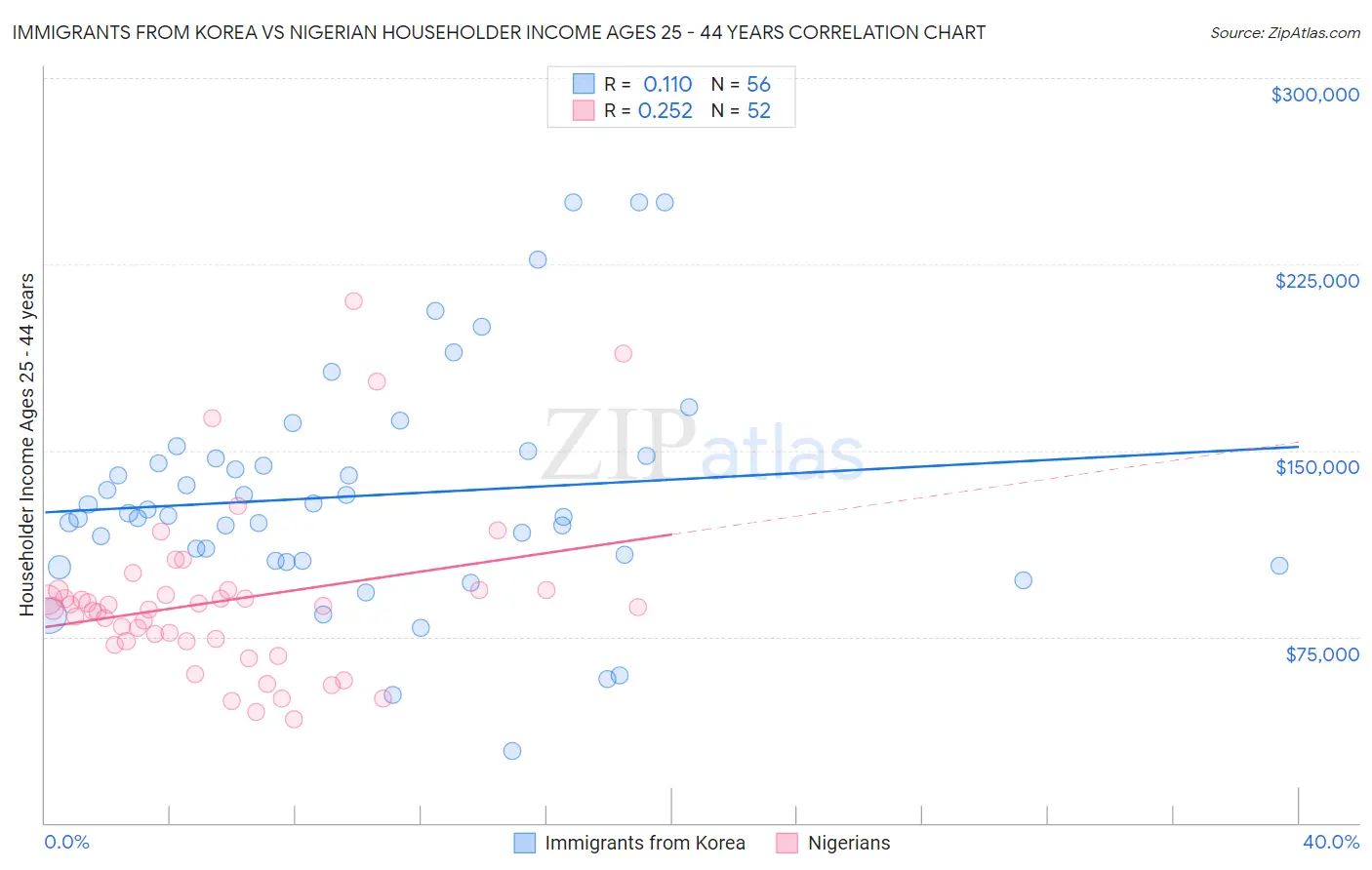 Immigrants from Korea vs Nigerian Householder Income Ages 25 - 44 years