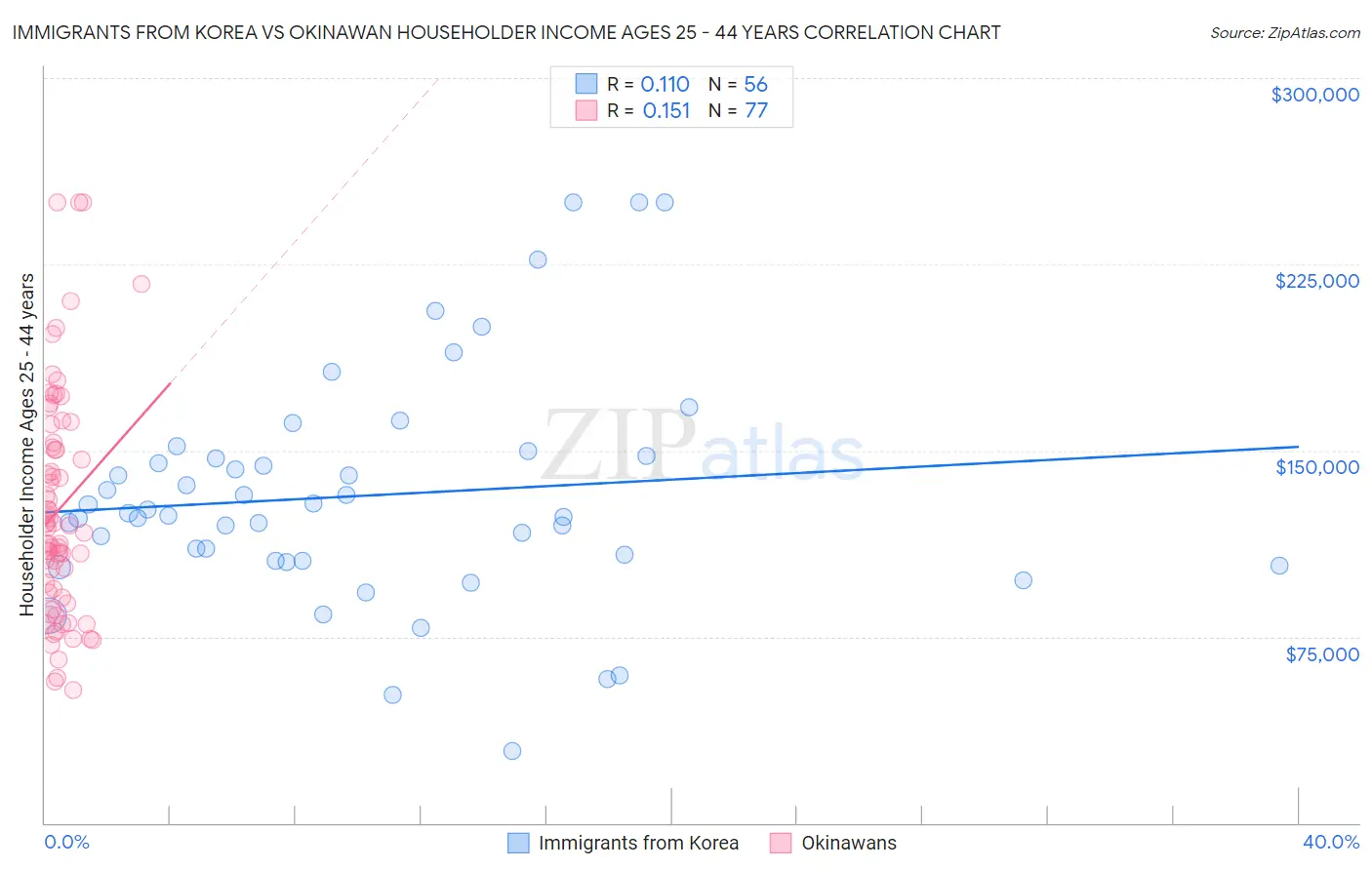Immigrants from Korea vs Okinawan Householder Income Ages 25 - 44 years