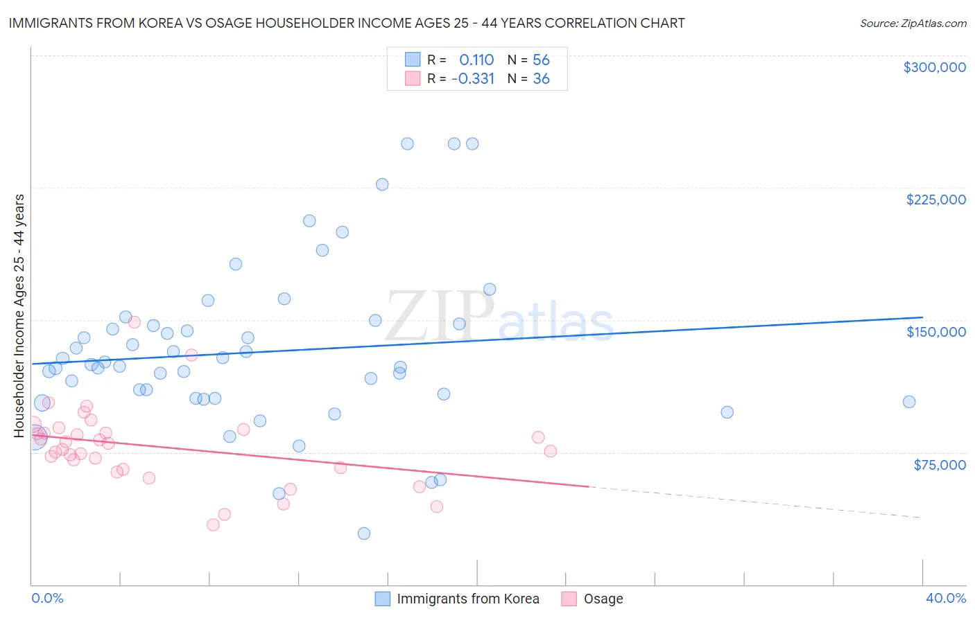 Immigrants from Korea vs Osage Householder Income Ages 25 - 44 years