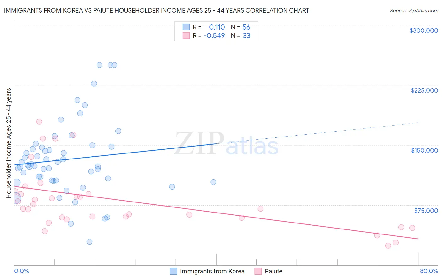 Immigrants from Korea vs Paiute Householder Income Ages 25 - 44 years