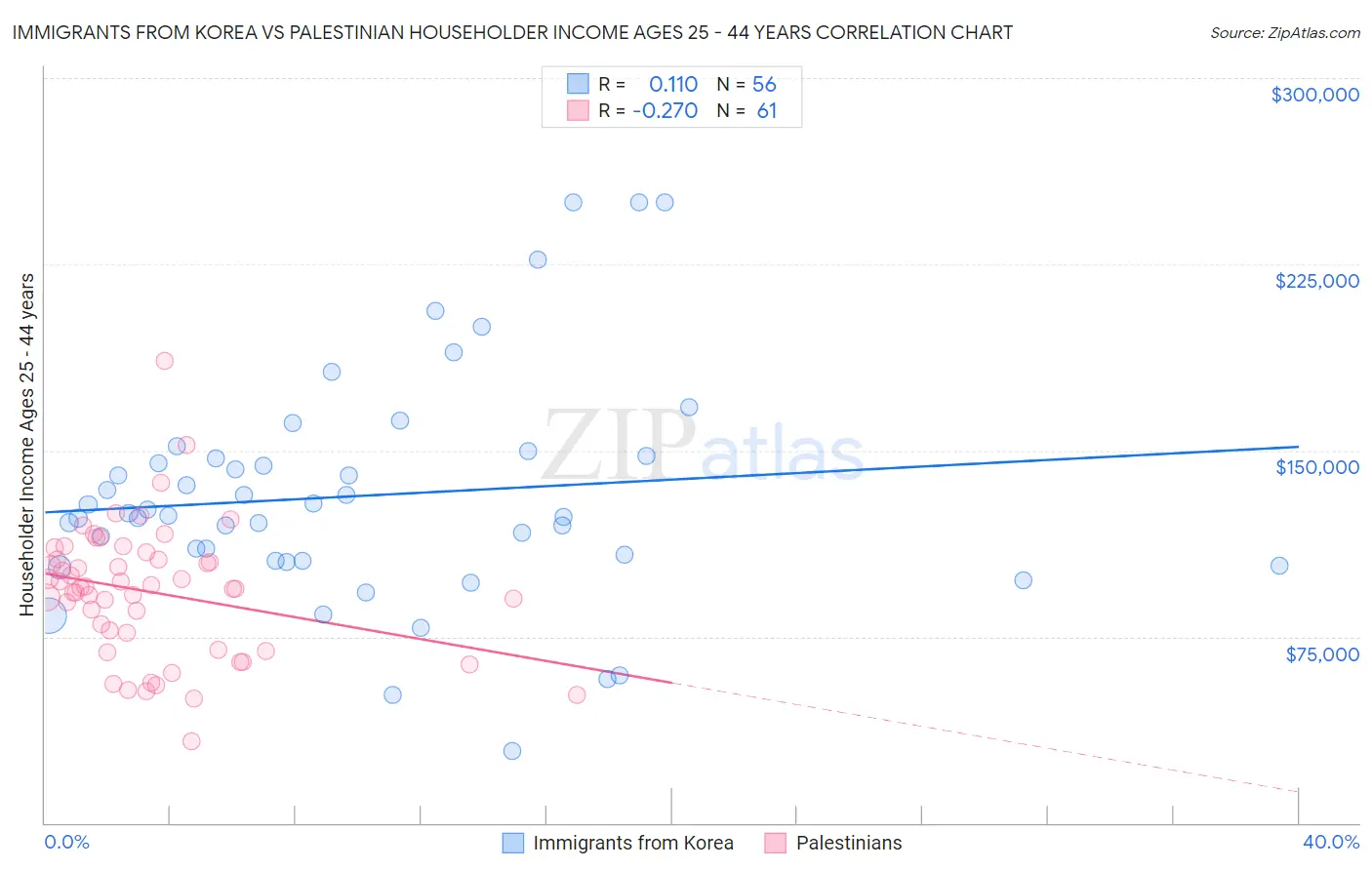 Immigrants from Korea vs Palestinian Householder Income Ages 25 - 44 years
