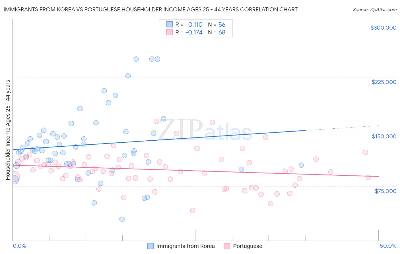 Immigrants from Korea vs Portuguese Householder Income Ages 25 - 44 years
