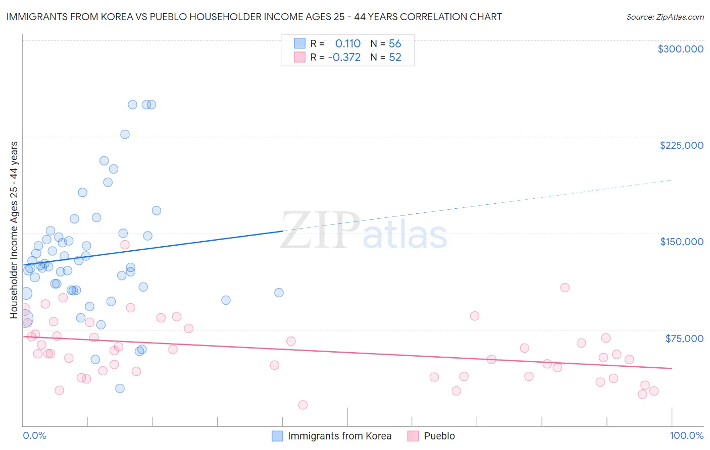 Immigrants from Korea vs Pueblo Householder Income Ages 25 - 44 years