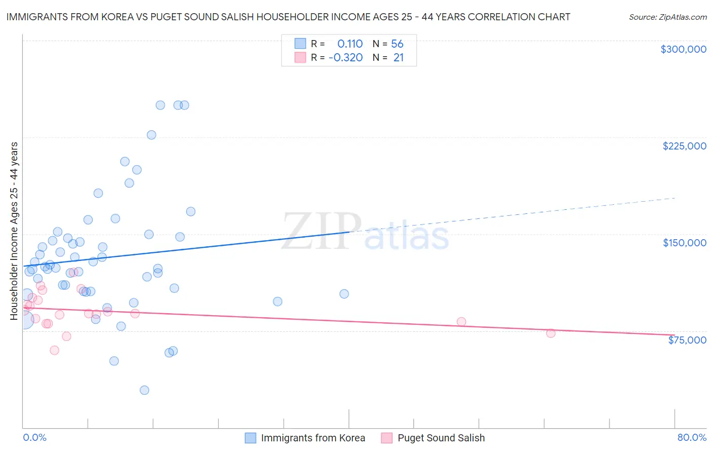 Immigrants from Korea vs Puget Sound Salish Householder Income Ages 25 - 44 years
