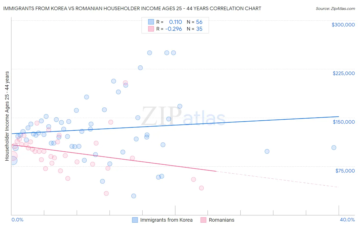 Immigrants from Korea vs Romanian Householder Income Ages 25 - 44 years