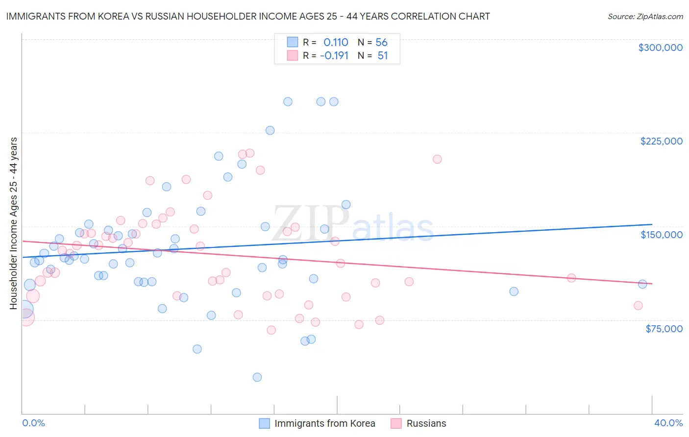 Immigrants from Korea vs Russian Householder Income Ages 25 - 44 years
