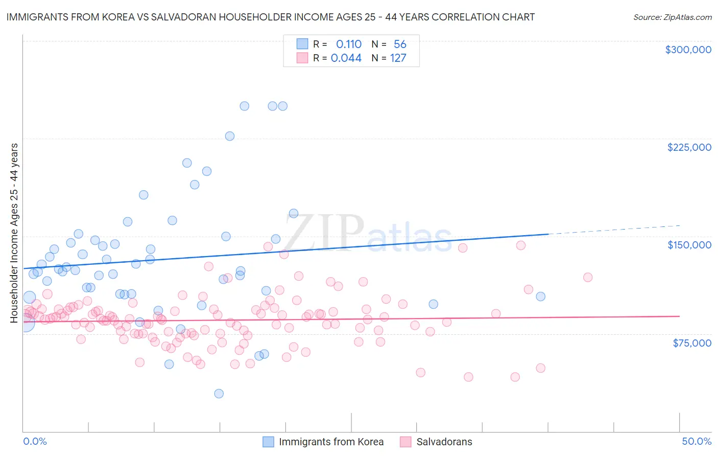 Immigrants from Korea vs Salvadoran Householder Income Ages 25 - 44 years