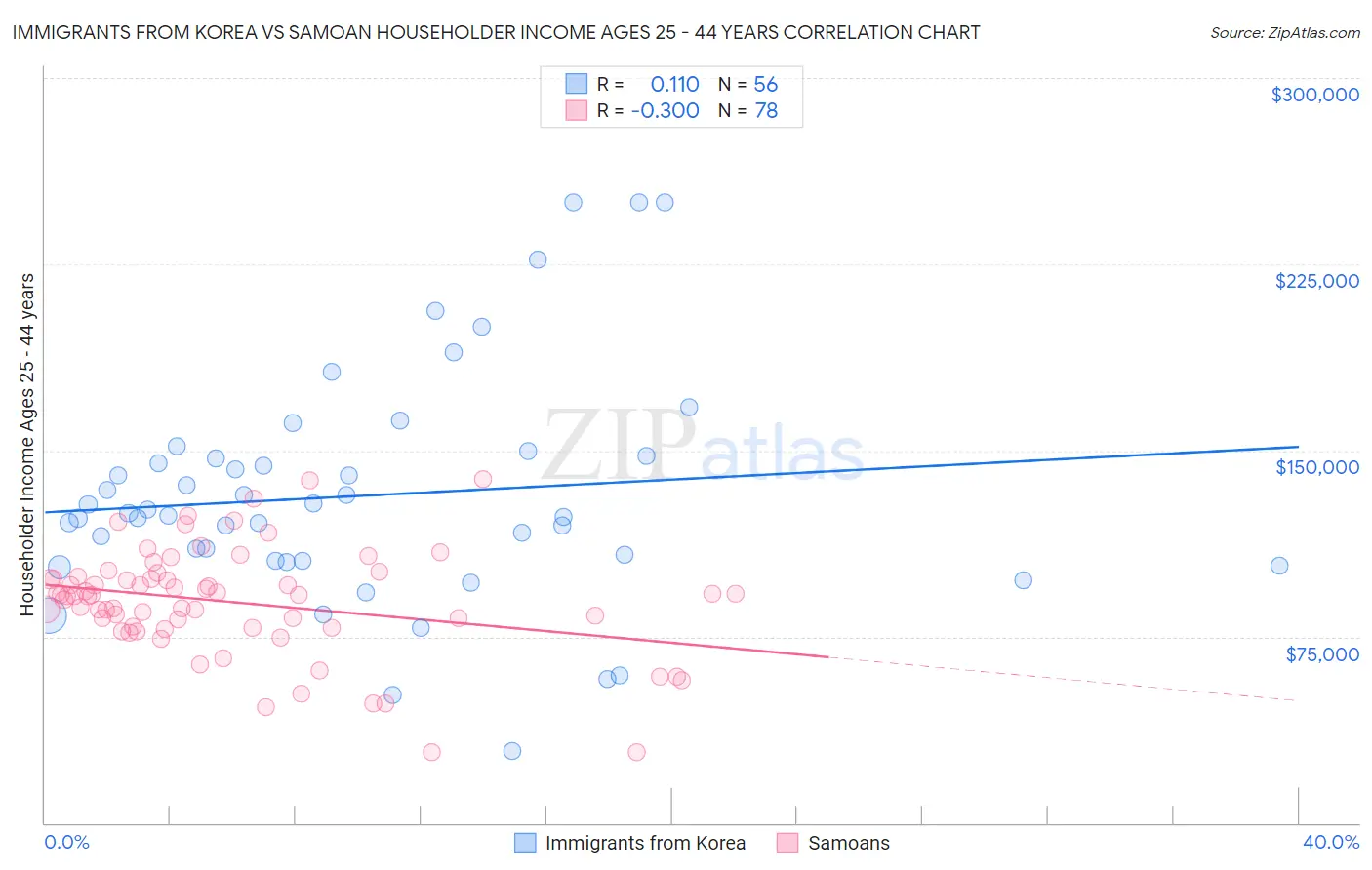 Immigrants from Korea vs Samoan Householder Income Ages 25 - 44 years
