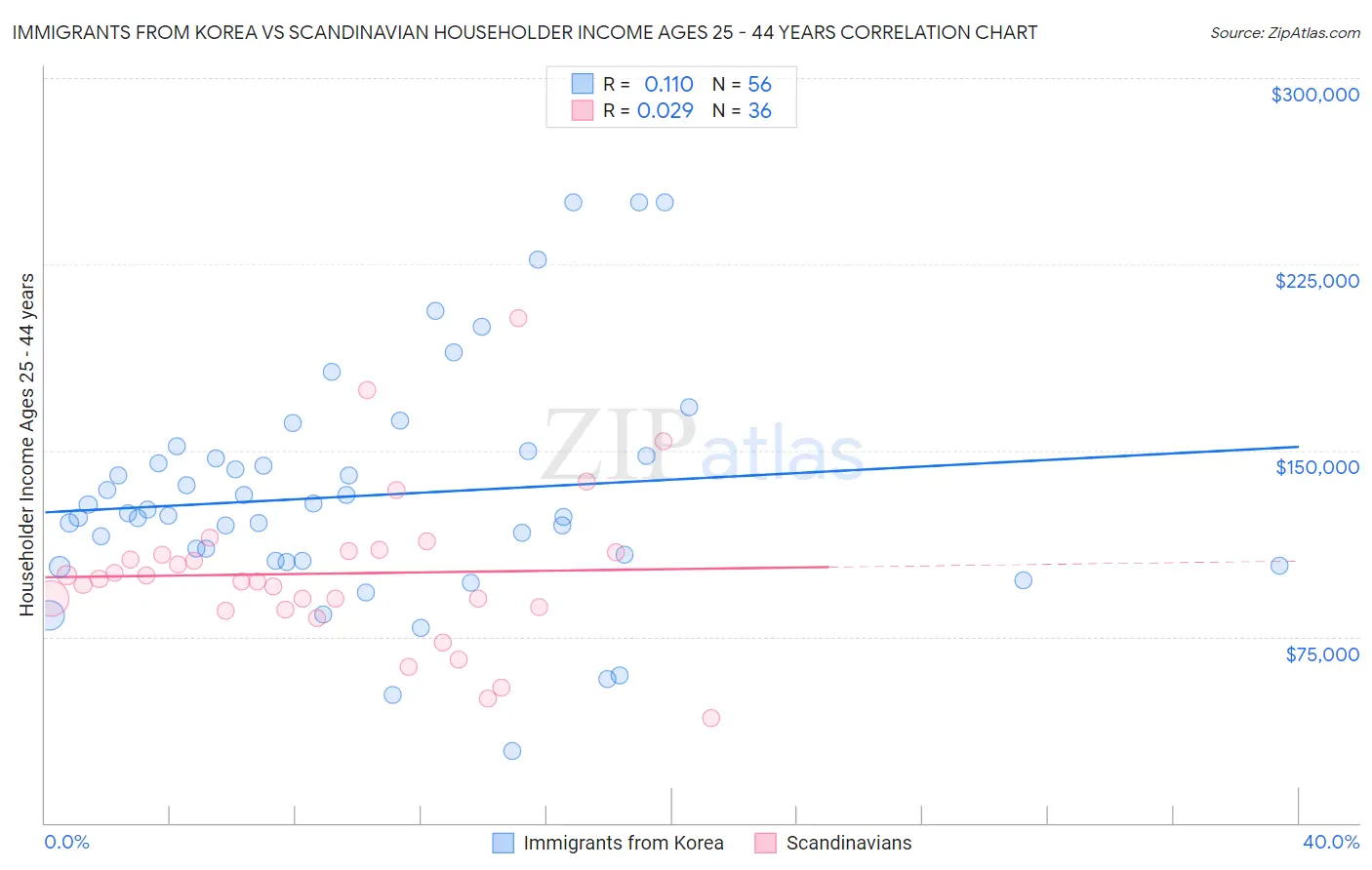 Immigrants from Korea vs Scandinavian Householder Income Ages 25 - 44 years