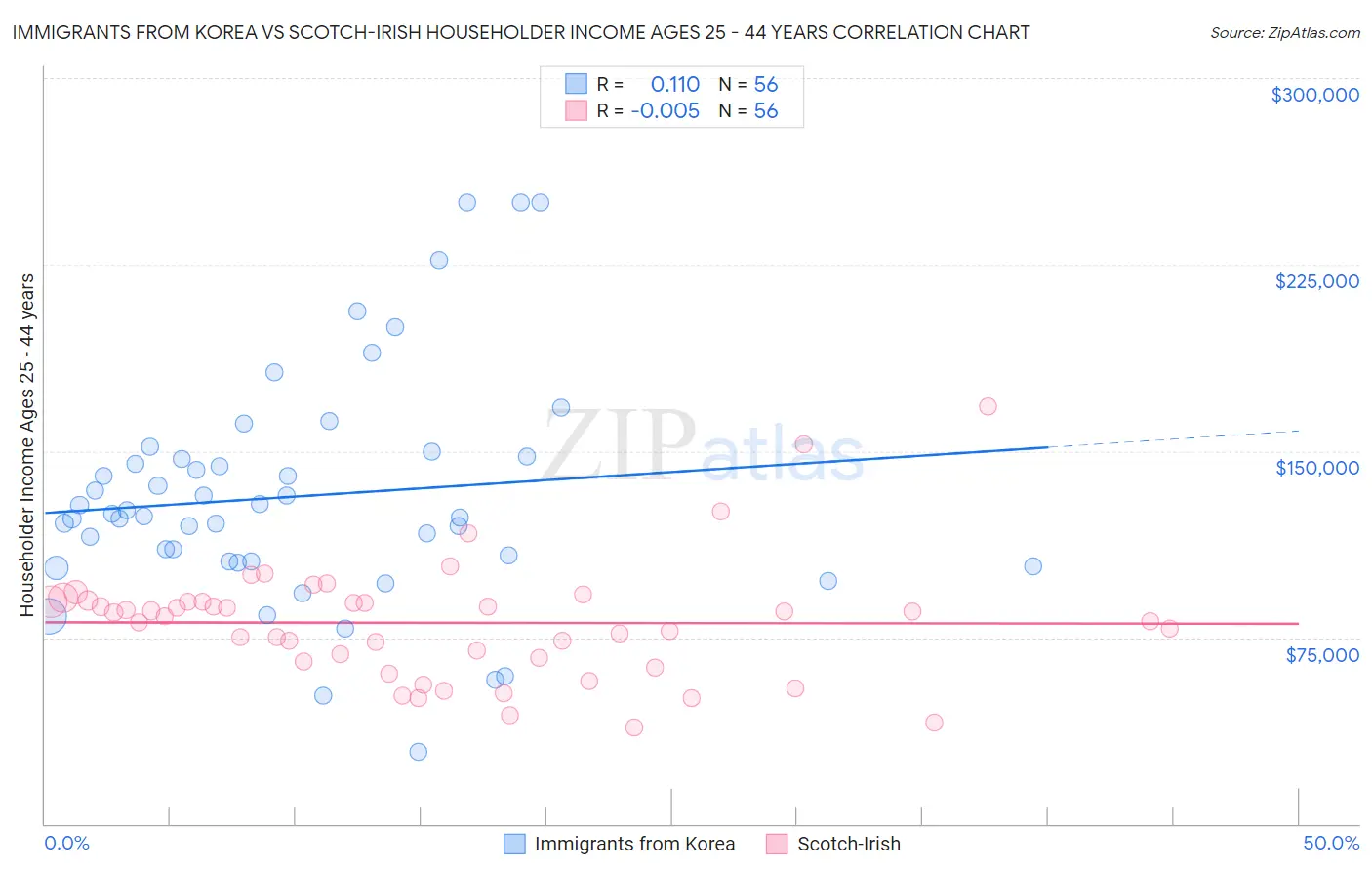 Immigrants from Korea vs Scotch-Irish Householder Income Ages 25 - 44 years