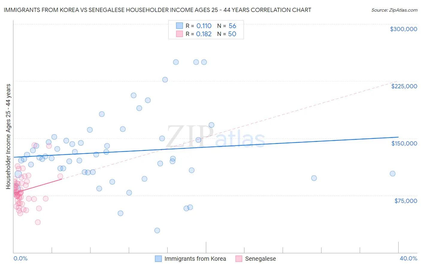 Immigrants from Korea vs Senegalese Householder Income Ages 25 - 44 years