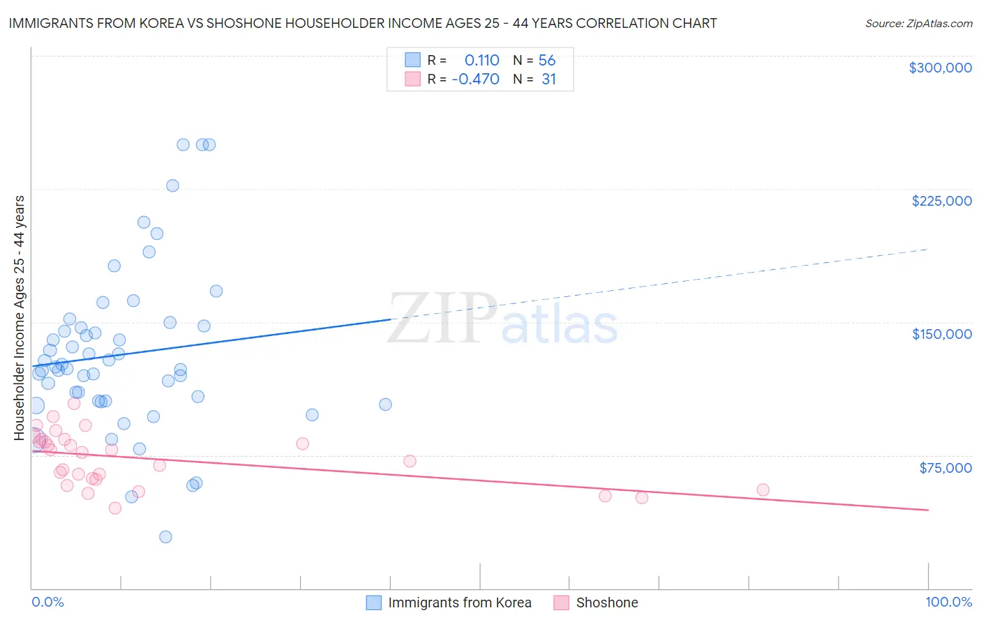 Immigrants from Korea vs Shoshone Householder Income Ages 25 - 44 years