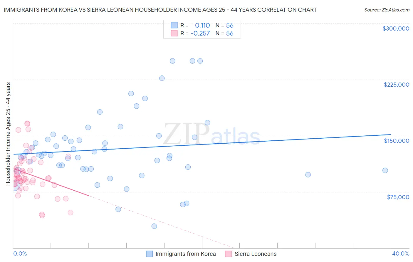 Immigrants from Korea vs Sierra Leonean Householder Income Ages 25 - 44 years