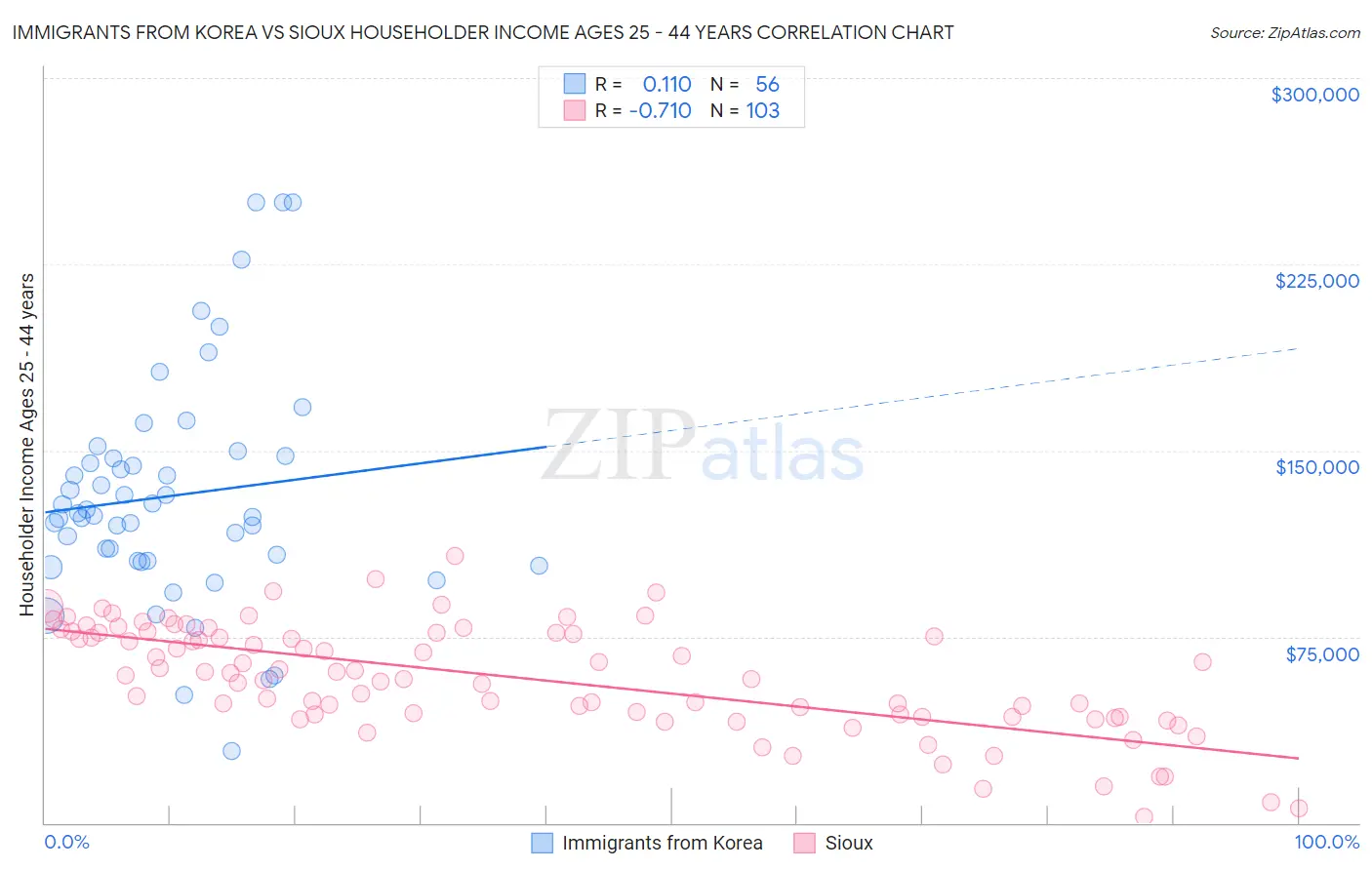 Immigrants from Korea vs Sioux Householder Income Ages 25 - 44 years