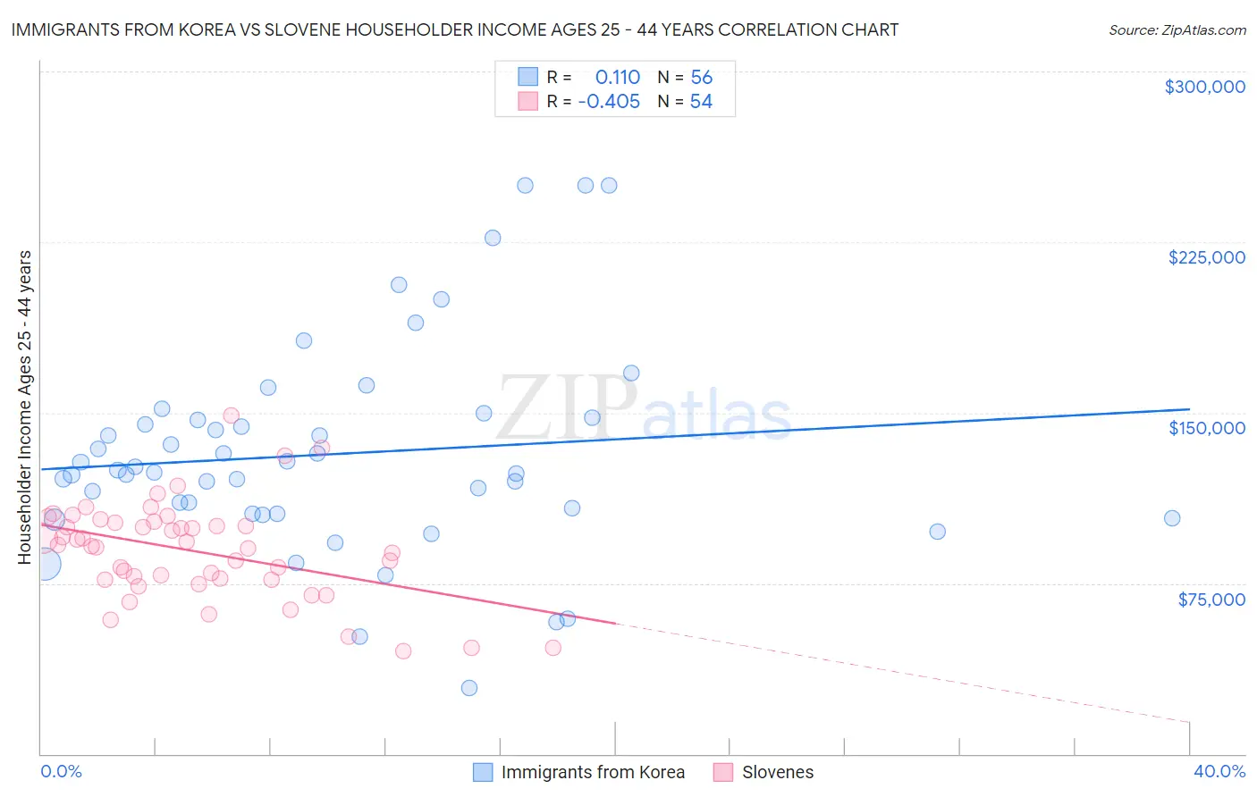 Immigrants from Korea vs Slovene Householder Income Ages 25 - 44 years