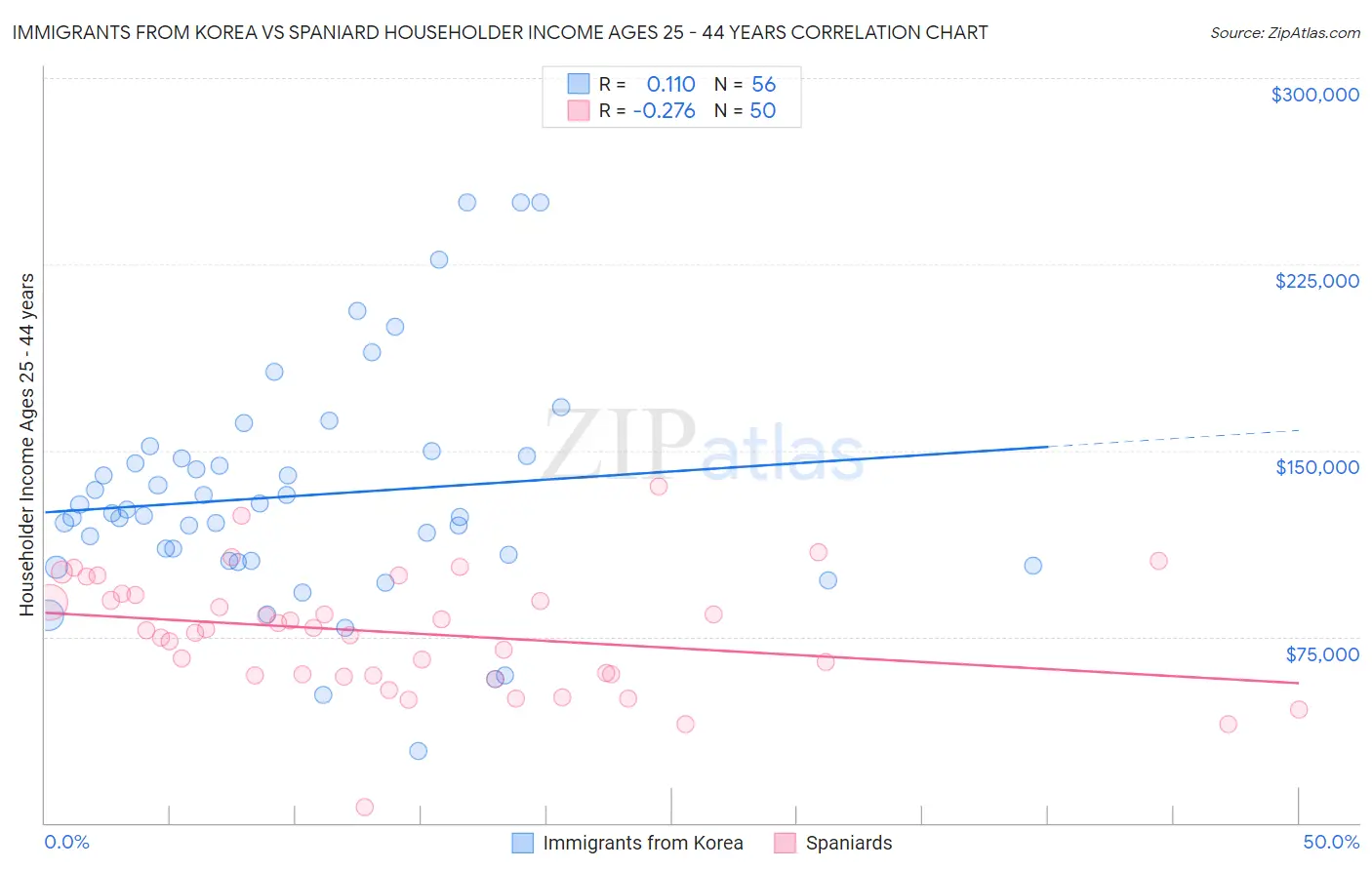 Immigrants from Korea vs Spaniard Householder Income Ages 25 - 44 years