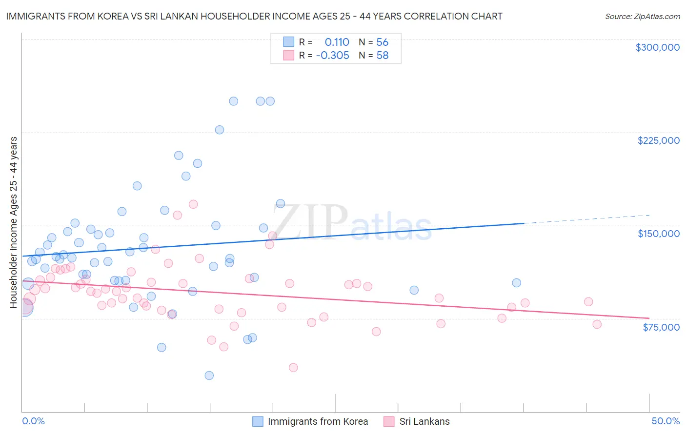 Immigrants from Korea vs Sri Lankan Householder Income Ages 25 - 44 years