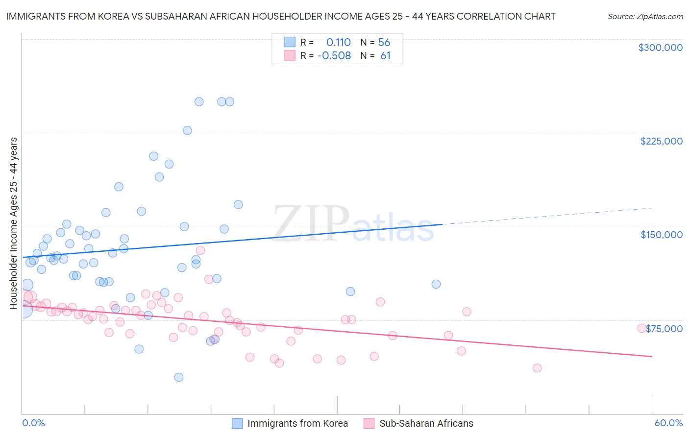 Immigrants from Korea vs Subsaharan African Householder Income Ages 25 - 44 years