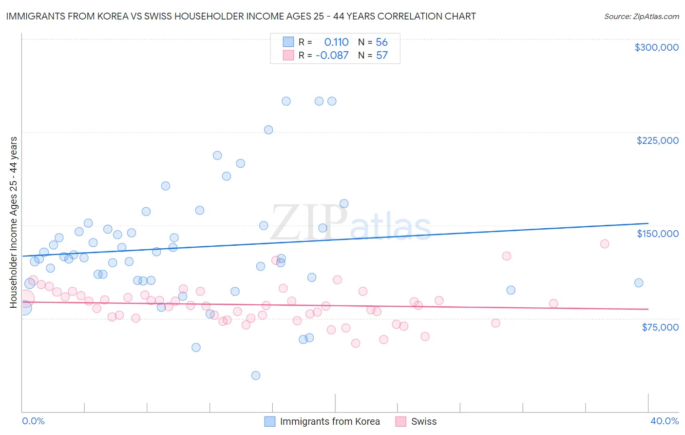 Immigrants from Korea vs Swiss Householder Income Ages 25 - 44 years