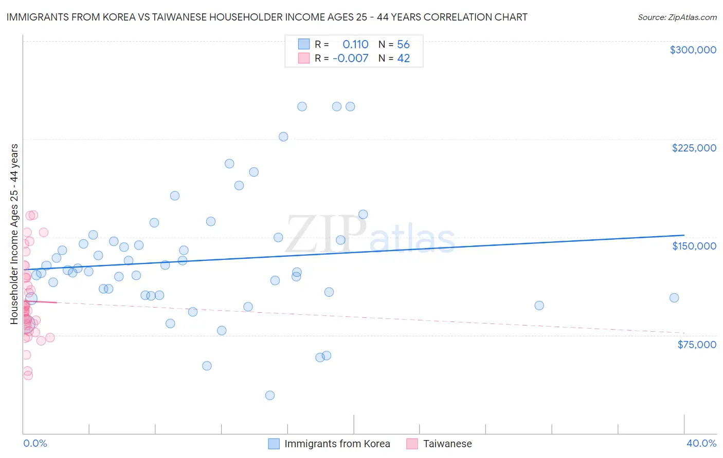 Immigrants from Korea vs Taiwanese Householder Income Ages 25 - 44 years
