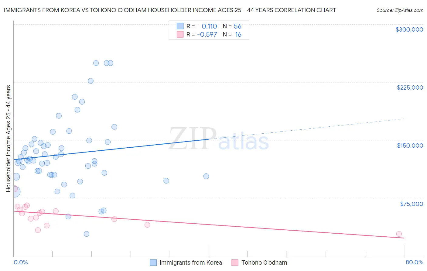 Immigrants from Korea vs Tohono O'odham Householder Income Ages 25 - 44 years