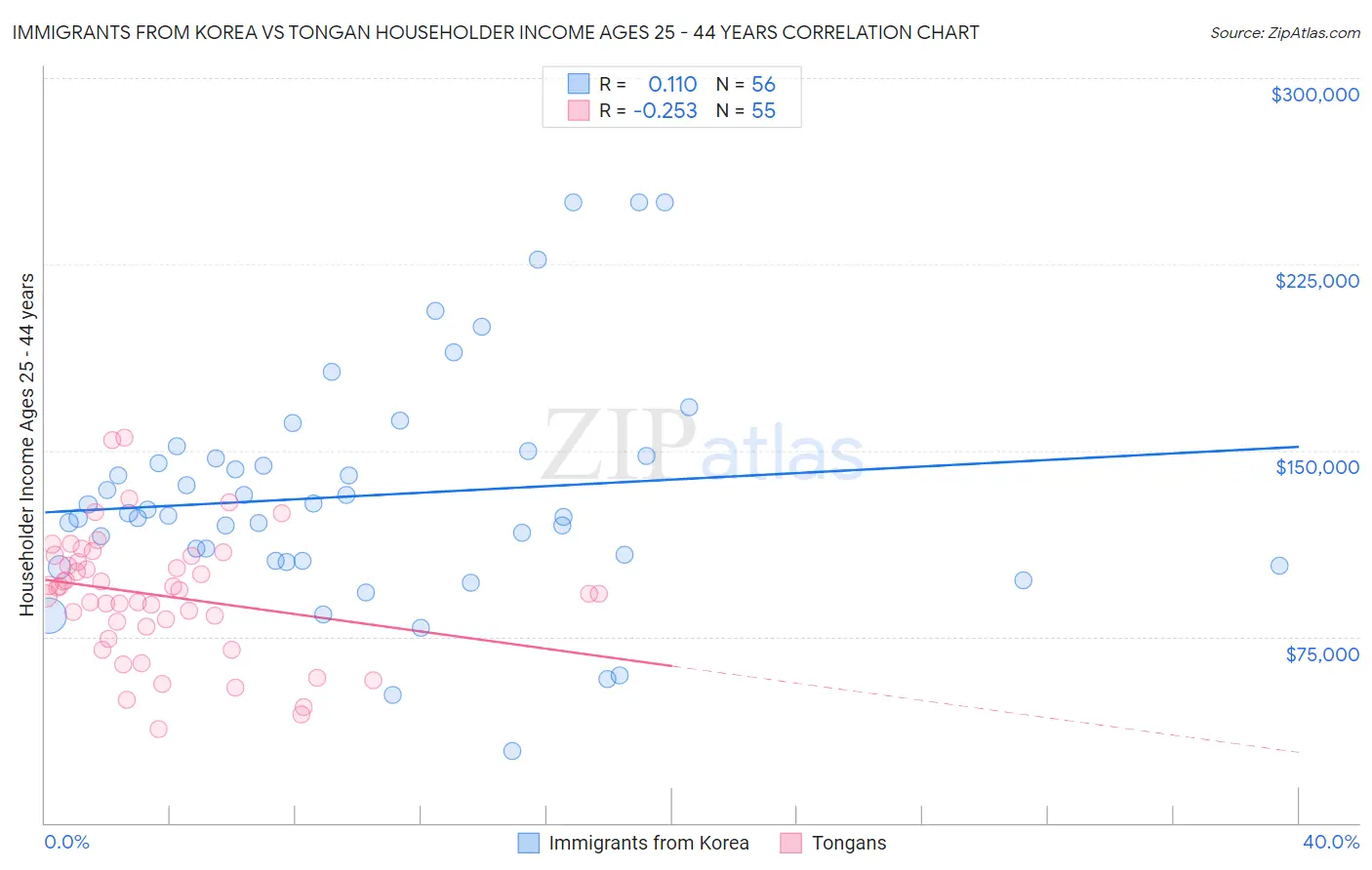 Immigrants from Korea vs Tongan Householder Income Ages 25 - 44 years