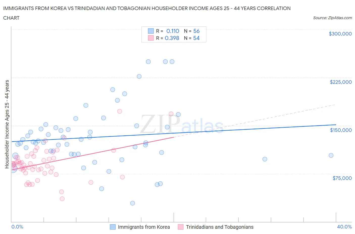 Immigrants from Korea vs Trinidadian and Tobagonian Householder Income Ages 25 - 44 years