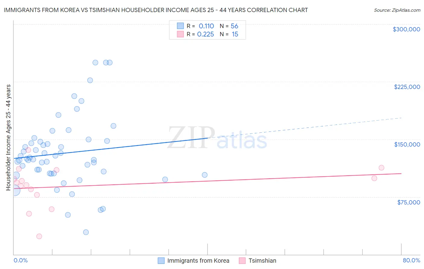 Immigrants from Korea vs Tsimshian Householder Income Ages 25 - 44 years