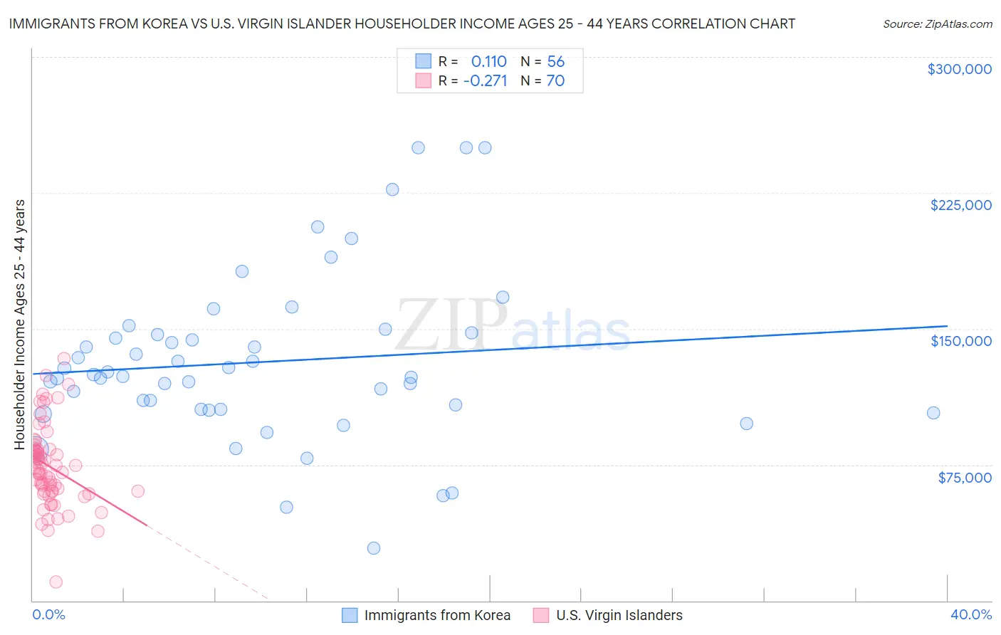 Immigrants from Korea vs U.S. Virgin Islander Householder Income Ages 25 - 44 years