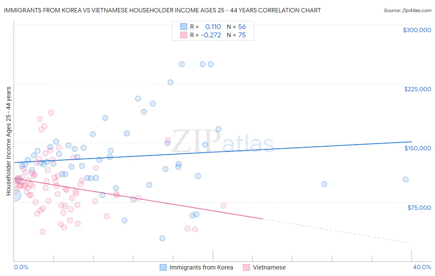 Immigrants from Korea vs Vietnamese Householder Income Ages 25 - 44 years