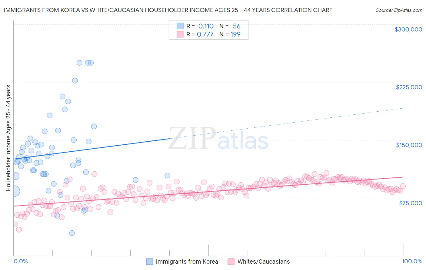 Immigrants from Korea vs White/Caucasian Householder Income Ages 25 - 44 years