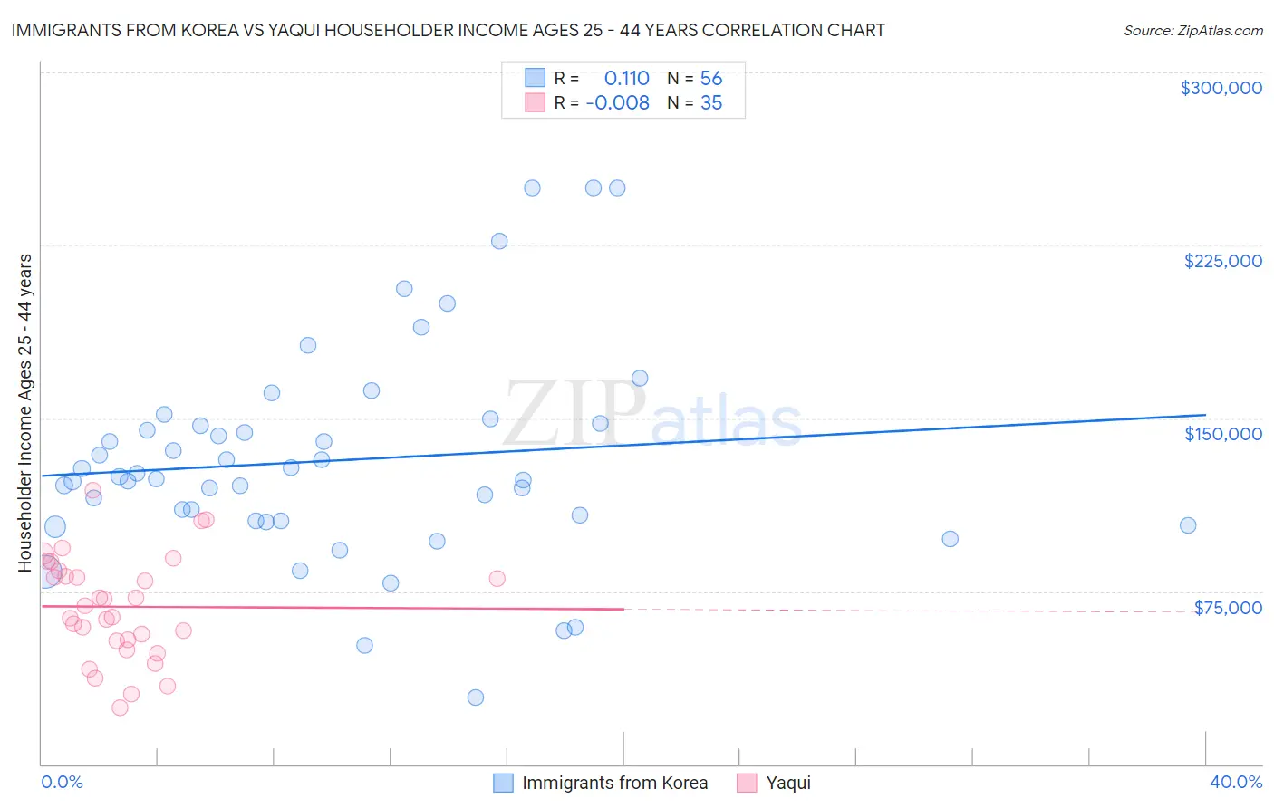 Immigrants from Korea vs Yaqui Householder Income Ages 25 - 44 years