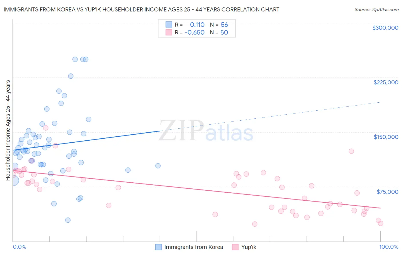 Immigrants from Korea vs Yup'ik Householder Income Ages 25 - 44 years