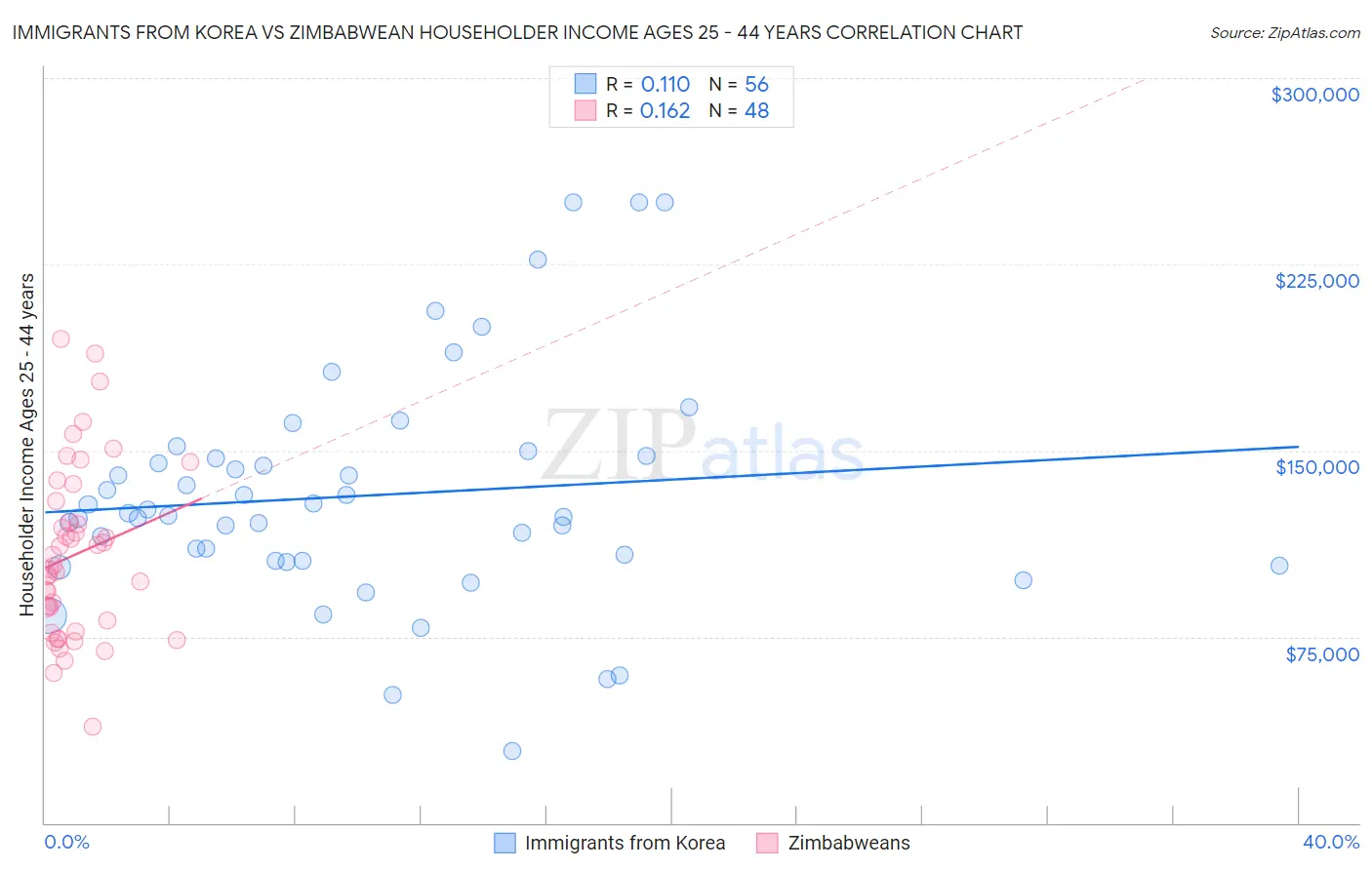 Immigrants from Korea vs Zimbabwean Householder Income Ages 25 - 44 years