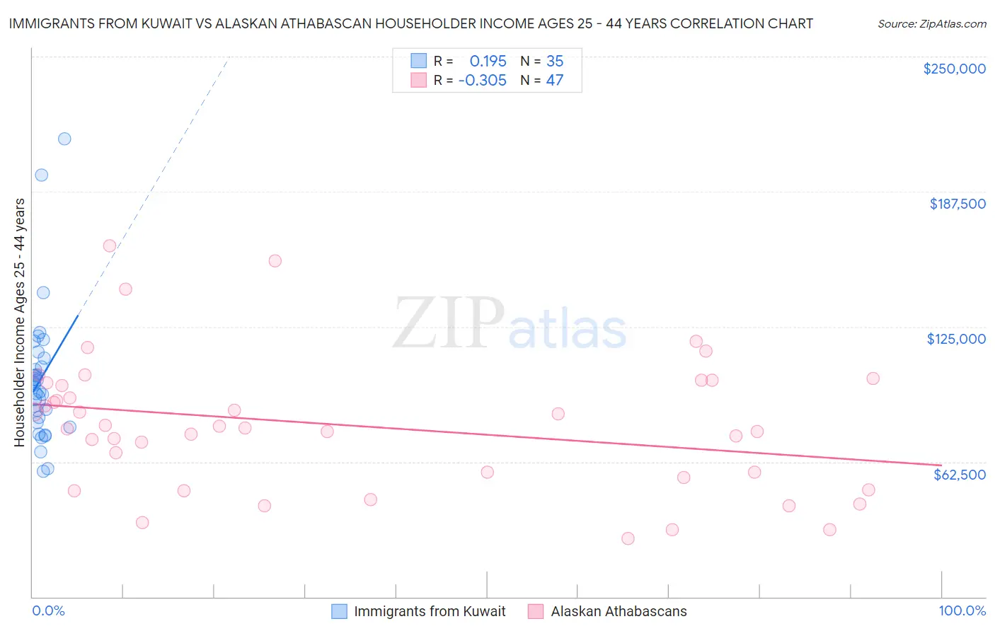 Immigrants from Kuwait vs Alaskan Athabascan Householder Income Ages 25 - 44 years