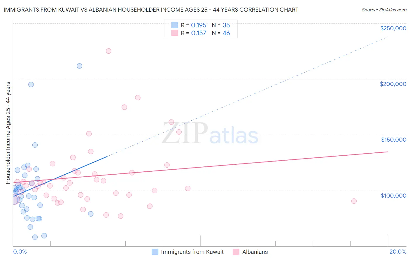 Immigrants from Kuwait vs Albanian Householder Income Ages 25 - 44 years