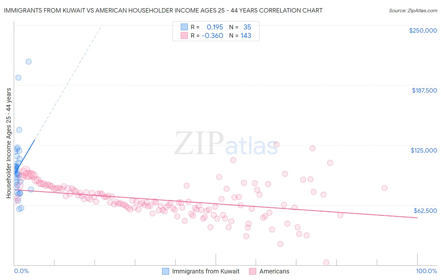 Immigrants from Kuwait vs American Householder Income Ages 25 - 44 years